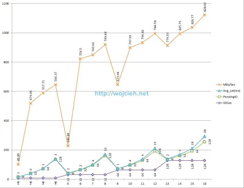 SQLIO performance sequential read 180 seconds cached Excel chart