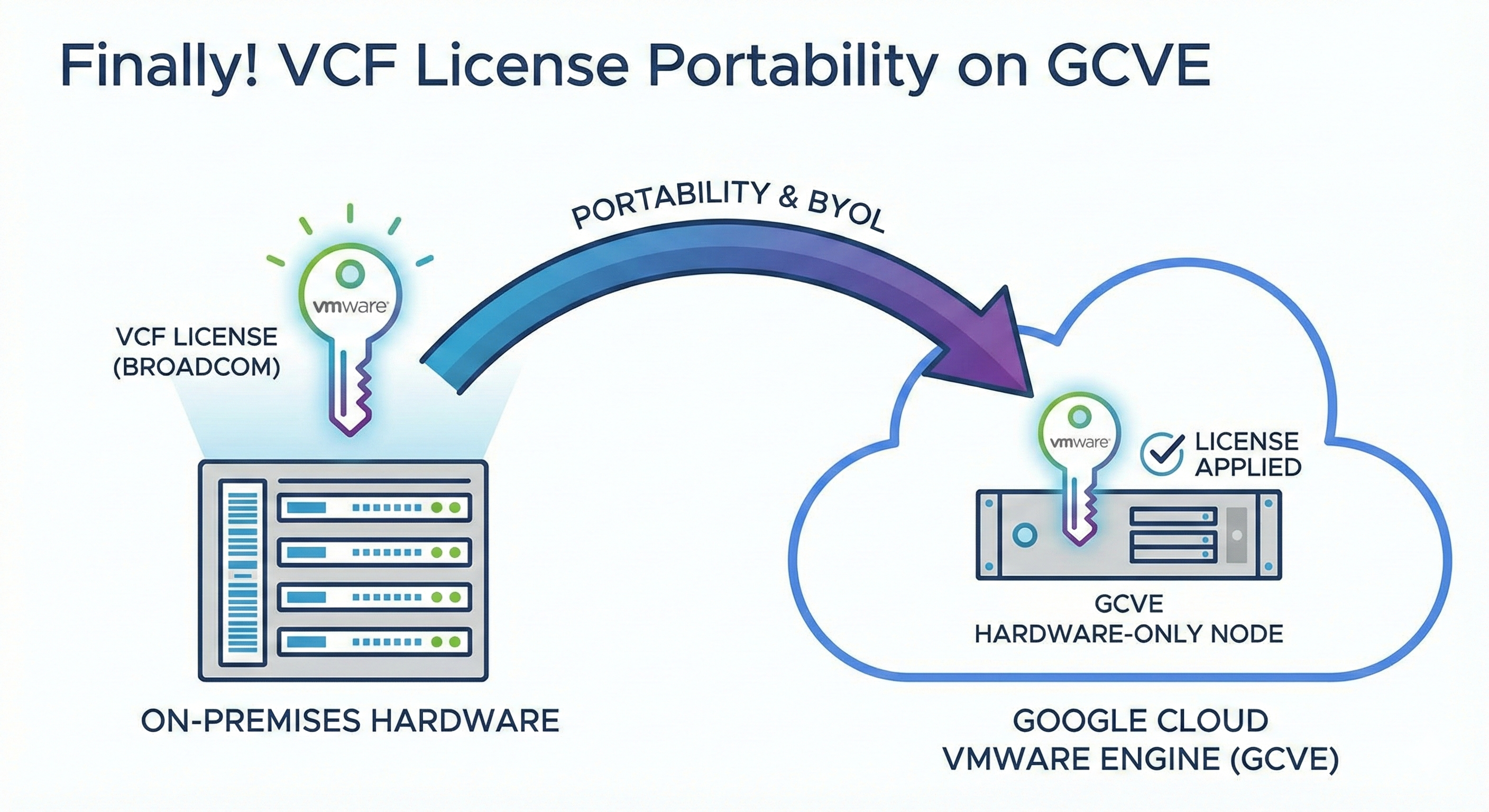 VCF License Portability Diagram