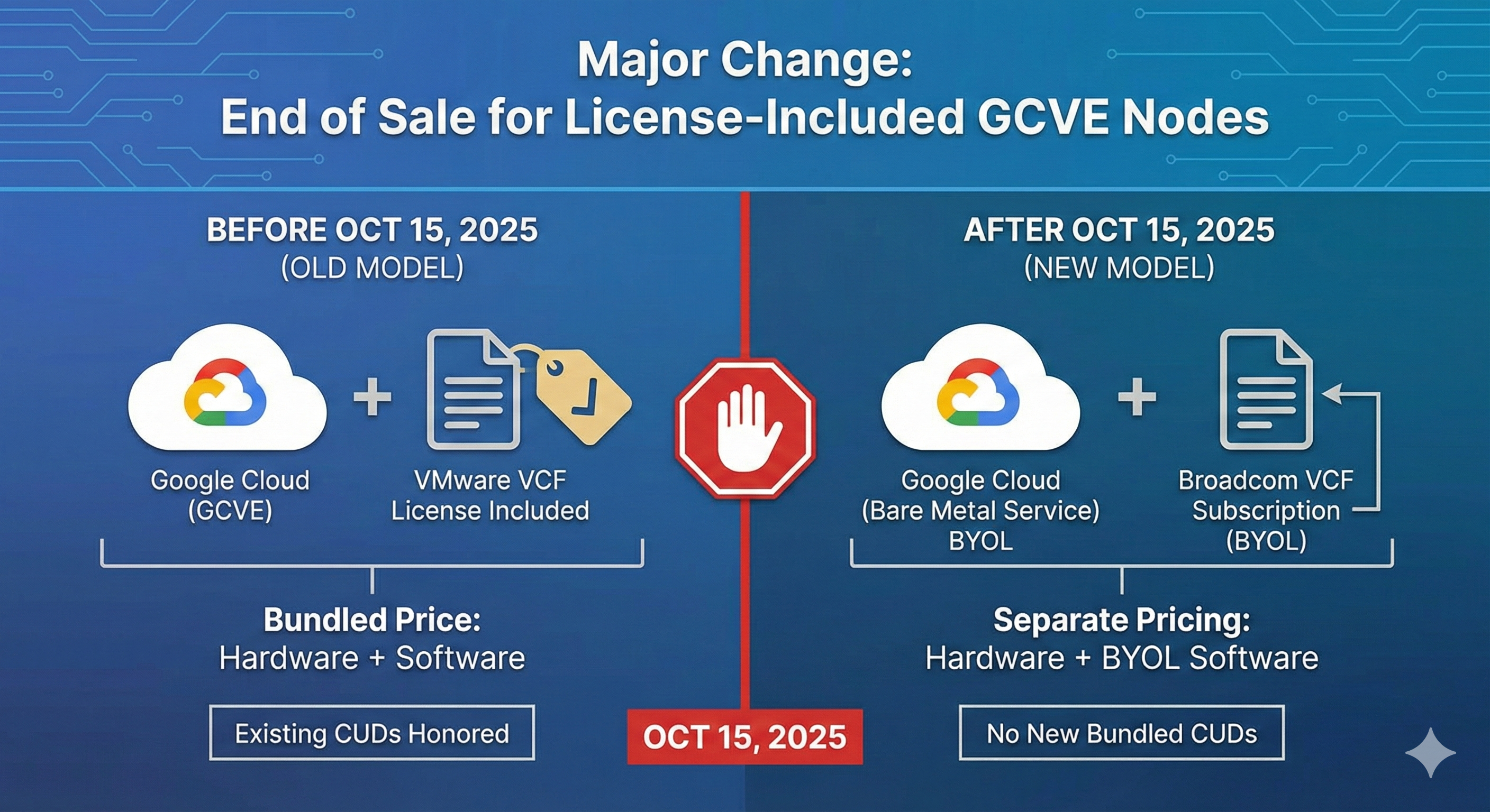 Licensing Transition Timeline