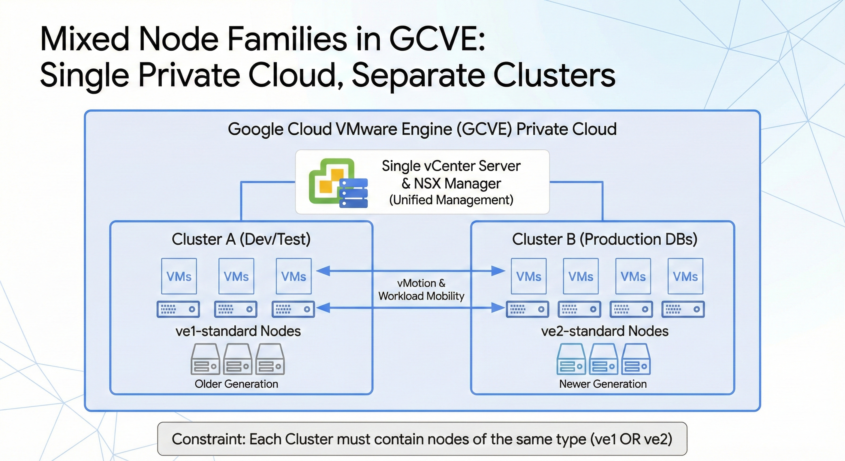 Mixed Node Family Architecture Diagram